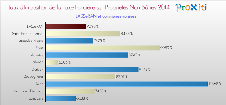 Taux d'imposition de la taxe foncière sur les immeubles et terrains non batis 2014 pour LASSéRAN et les communes proches Comparaison des taux d'imposition de la taxe foncière sur les immeubles et terrains non batis 2014 pour LASSéRAN et les communes voisines