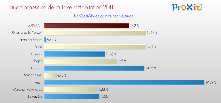 Taux d'imposition de la taxe d'habitation 2011 pour LASSéRAN et les communes proches Comparaison des taux d'imposition de la taxe d'habitation 2011 pour LASSéRAN et les communes voisines