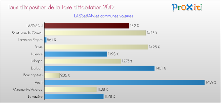 Taux d'imposition de la taxe d'habitation 2012 pour LASSéRAN et les communes proches Comparaison des taux d'imposition de la taxe d'habitation 2012 pour LASSéRAN et les communes voisines