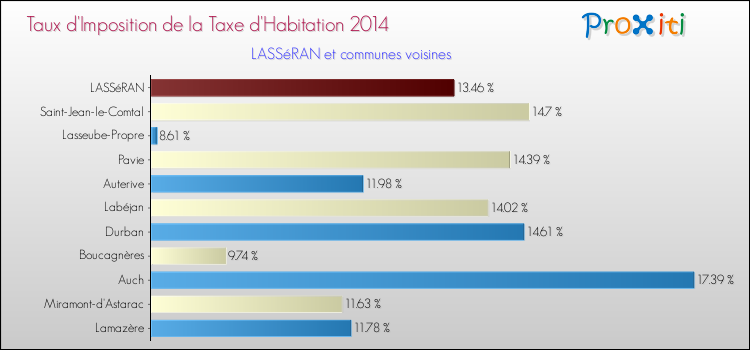Taux d'imposition de la taxe d'habitation 2014 pour LASSéRAN et les communes proches Comparaison des taux d'imposition de la taxe d'habitation 2014 pour LASSéRAN et les communes voisines