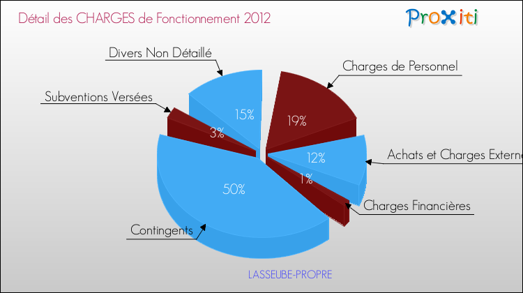Décomposition des Charges de Fonctionnement 2012 de la commune de LASSEUBE-PROPRE Charges de Fonctionnement 2012 pour la commune de LASSEUBE-PROPRE