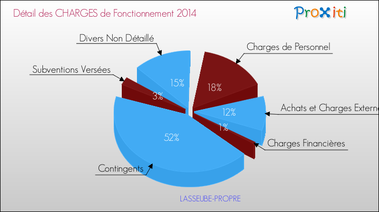 Décomposition des Charges de Fonctionnement 2014 de la commune de LASSEUBE-PROPRE Charges de Fonctionnement 2014 pour la commune de LASSEUBE-PROPRE