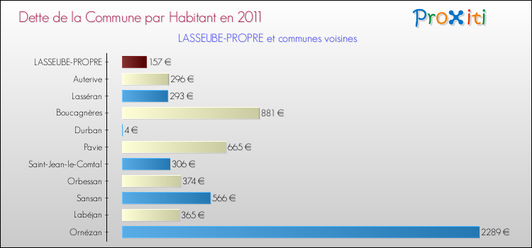 Dette par habitant de la commune en 2011 pour LASSEUBE-PROPRE et les communes proches Comparaison de la dette par habitant de la commune en 2011 pour LASSEUBE-PROPRE et les communes voisines