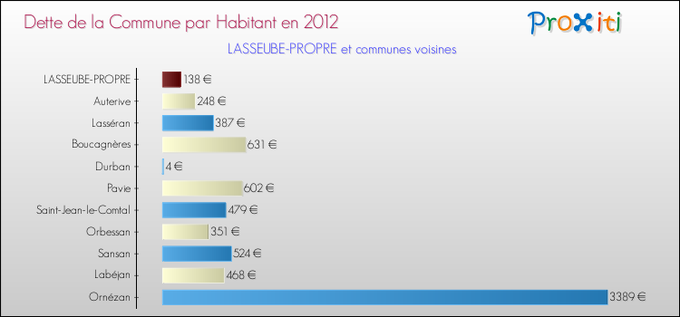 Dette par habitant de la commune en 2012 pour LASSEUBE-PROPRE et les communes proches Comparaison de la dette par habitant de la commune en 2012 pour LASSEUBE-PROPRE et les communes voisines