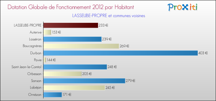 Montant des dotations globales de fonctionnement DGF par Habitant pour LASSEUBE-PROPRE et les communes proches Comparaison des des dotations globales de fonctionnement DGF par habitant pour LASSEUBE-PROPRE et les communes voisines