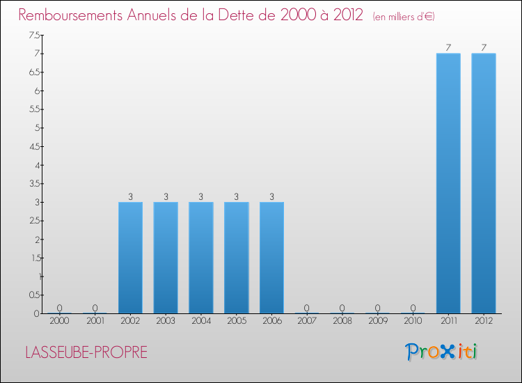 Evolution de l'annuité de la dette pour la commune de LASSEUBE-PROPRE de 2000 à 2012 Annuités de la dette pour LASSEUBE-PROPRE de 2000 à 2012