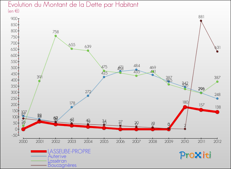 Evolution de la dette par habitant pour la commune de LASSEUBE-PROPRE et les communes proches de 2000 à 2012 Comparaison de la dette par habitant pour LASSEUBE-PROPRE et les communes voisines de 2000 à 2012