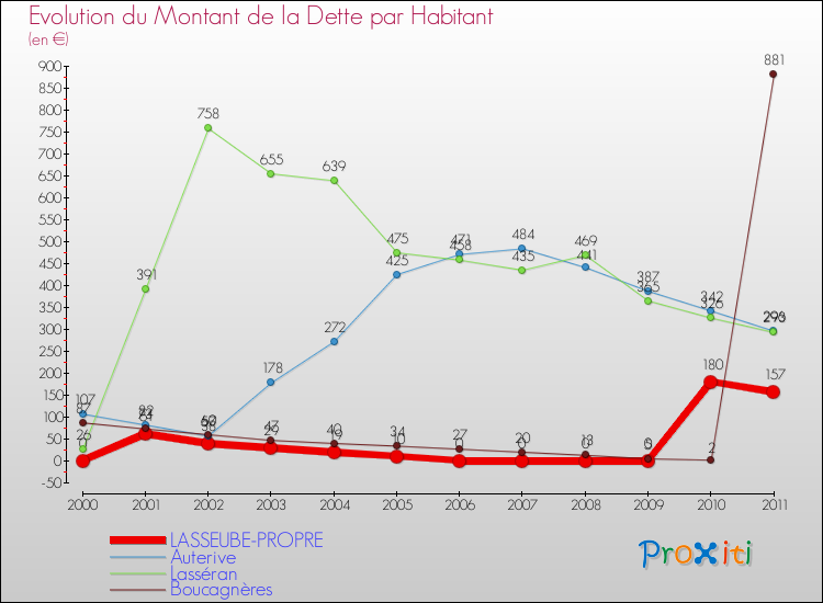 Evolution de la dette par habitant pour la commune de LASSEUBE-PROPRE et les communes proches Comparaison de la dette par habitant pour LASSEUBE-PROPRE et les communes voisines