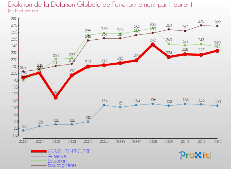 Evolution et montant de la dotation globale de fonctionnement par Habitant pour LASSEUBE-PROPRE et les communes proches Comparaison des dotations globales de fonctionnement par habitant pour LASSEUBE-PROPRE et les communes voisines