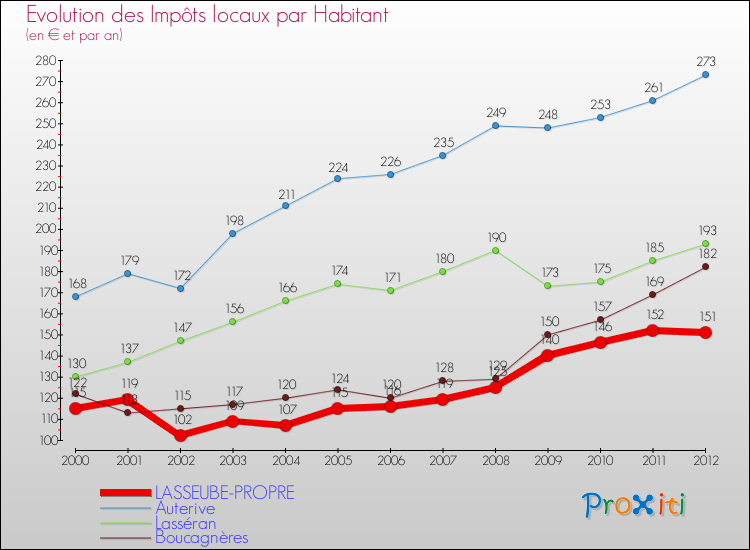 Evolution et montant des impôts locaux par Habitant pour LASSEUBE-PROPRE et les communes proches Comparaison des impôts locaux par habitant pour LASSEUBE-PROPRE et les communes voisines