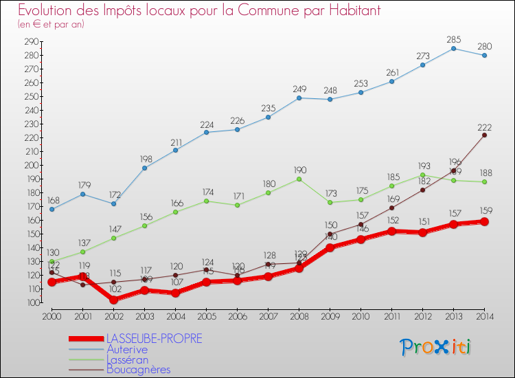 Evolution et montant des impôts locaux par Habitant pour LASSEUBE-PROPRE et les communes proches de 2000 à 2014 Comparaison des impôts locaux par habitant pour LASSEUBE-PROPRE et les communes voisines de 2000 à 2014
