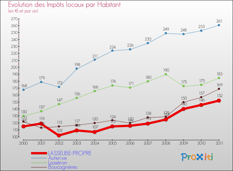 Evolution et montant des impôts locaux par Habitant pour LASSEUBE-PROPRE et les communes proches Comparaison des impôts locaux par habitant pour LASSEUBE-PROPRE et les communes voisines