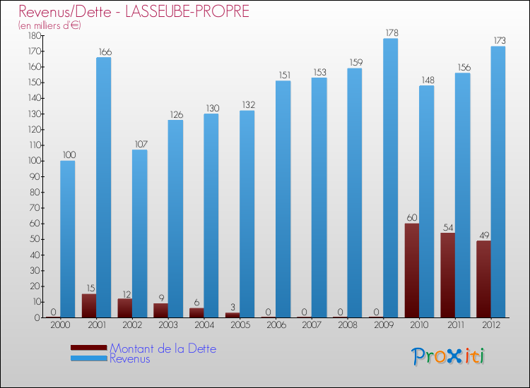 Evolution comparée de la dette et des revenus pour la commune de LASSEUBE-PROPRE de 2000 à 2012 Comparaison de la dette et des revenus pour LASSEUBE-PROPRE de 2000 à 2012