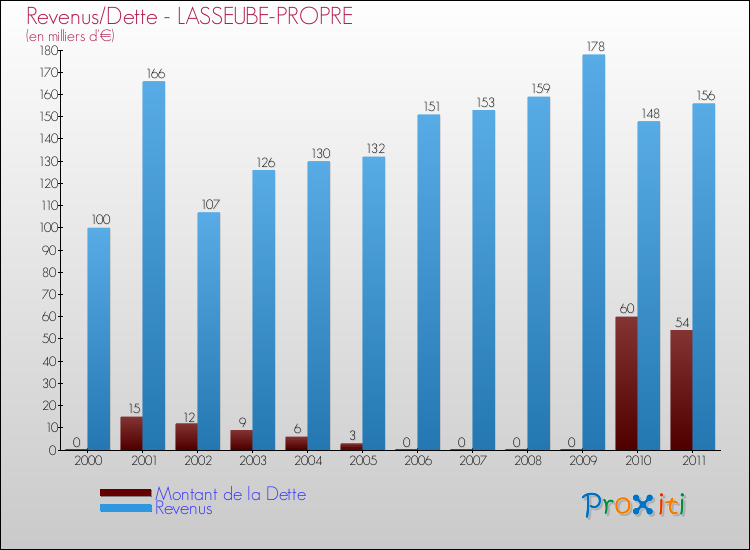 Evolution comparée de la dette et des revenus pour la commune de LASSEUBE-PROPRE de 2000 à 2011 Comparaison de la dette et des revenus pour LASSEUBE-PROPRE de 2000 à 2011
