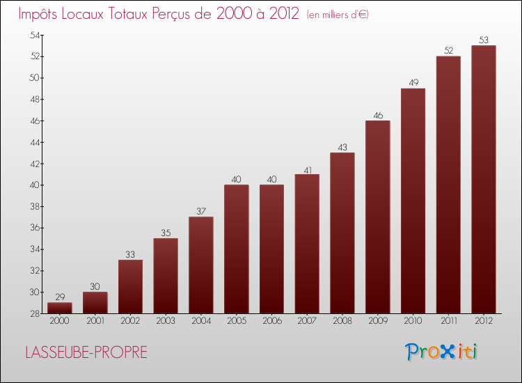 Evolution des Impôts Locaux pour la commune de LASSEUBE-PROPRE de 2000 à 2012 Evolution des Impôts Locaux pour LASSEUBE-PROPRE de 2000 à 2012