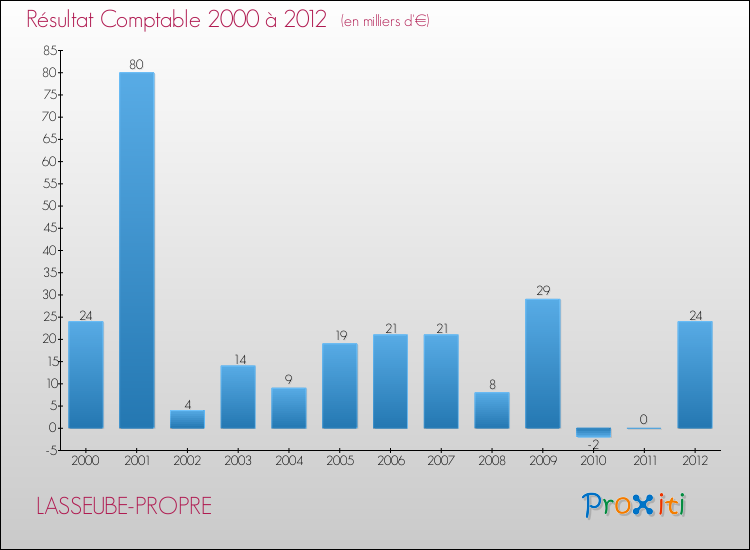Evolution du résultat comptable pour la commune de LASSEUBE-PROPRE de 2000 à 2012 Evolution du résultat comptable pour LASSEUBE-PROPRE de 2000 à 2012