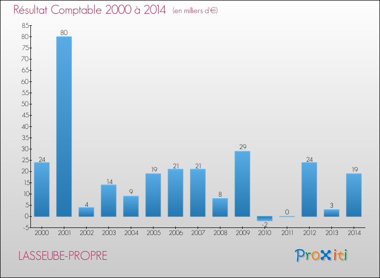 Evolution du résultat comptable pour la commune de LASSEUBE-PROPRE de 2000 à 2014 Evolution du résultat comptable pour LASSEUBE-PROPRE de 2000 à 2014