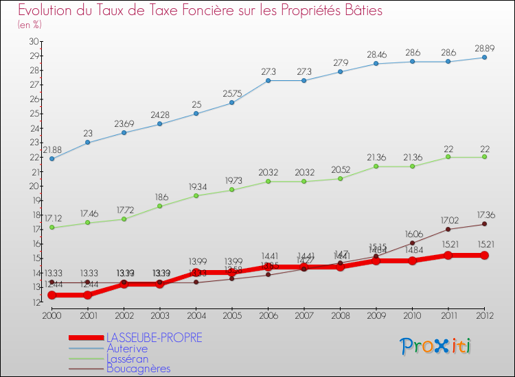 Evolution du taux de la taxe foncière sur le bati pour LASSEUBE-PROPRE et les communes proches de 2000 à 2012 Comparaison des taux de taxe foncière sur le bati pour LASSEUBE-PROPRE et les communes voisines de 2000 à 2012