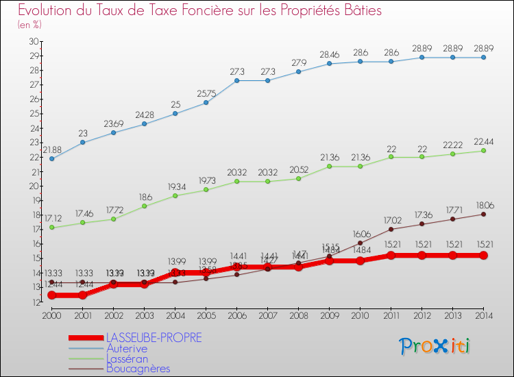 Evolution du taux de la taxe foncière sur le bati pour LASSEUBE-PROPRE et les communes proches de 2000 à 2014 Comparaison des taux de taxe foncière sur le bati pour LASSEUBE-PROPRE et les communes voisines de 2000 à 2014
