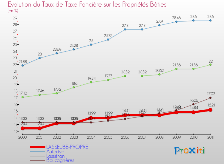 Evolution du taux de la taxe foncière sur le bati pour LASSEUBE-PROPRE et les communes proches Comparaison des taux de taxe foncière sur le bati pour LASSEUBE-PROPRE et les communes voisines