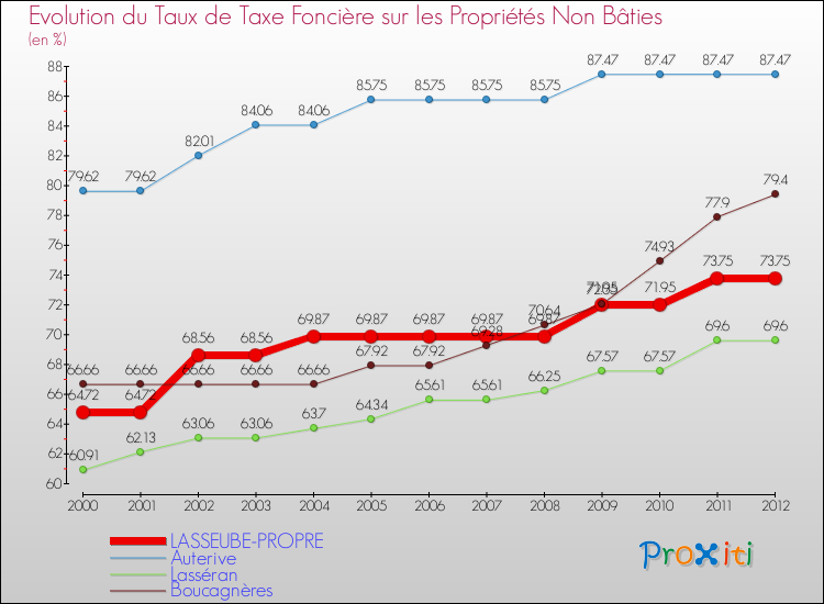Evolution du taux de la taxe foncière sur les immeubles et terrains non batis pour LASSEUBE-PROPRE et les communes proches de 2000 à 2012 Comparaison des taux de la taxe foncière sur les immeubles et terrains non batis pour LASSEUBE-PROPRE et les communes voisines de 2000 à 2012