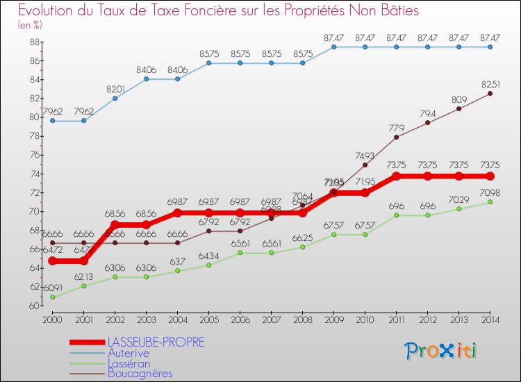 Evolution du taux de la taxe foncière sur les immeubles et terrains non batis pour LASSEUBE-PROPRE et les communes proches de 2000 à 2014 Comparaison des taux de la taxe foncière sur les immeubles et terrains non batis pour LASSEUBE-PROPRE et les communes voisines de 2000 à 2014