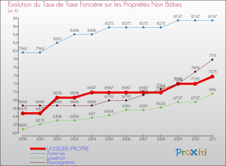 Evolution du taux de la taxe foncière sur les immeubles et terrains non batis pour LASSEUBE-PROPRE et les communes proches Comparaison des taux de la taxe foncière sur les immeubles et terrains non batis pour LASSEUBE-PROPRE et les communes voisines