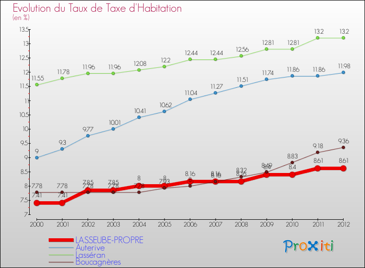 Evolution du taux de la taxe d'habitation pour LASSEUBE-PROPRE et les communes proches Comparaison des taux de la taxe d'habitation pour LASSEUBE-PROPRE et les communes voisines