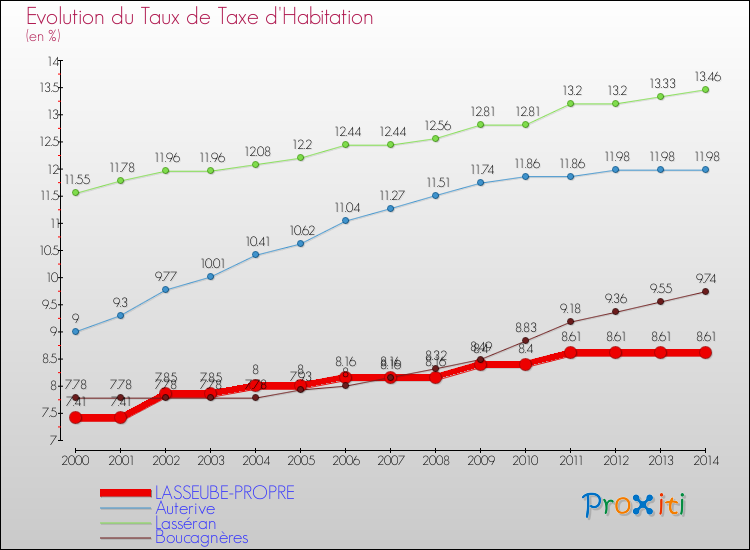 Evolution du taux de la taxe d'habitation pour LASSEUBE-PROPRE et les communes proches de 2000 à 2014 Comparaison des taux de la taxe d'habitation pour LASSEUBE-PROPRE et les communes voisines de 2000 à 2014