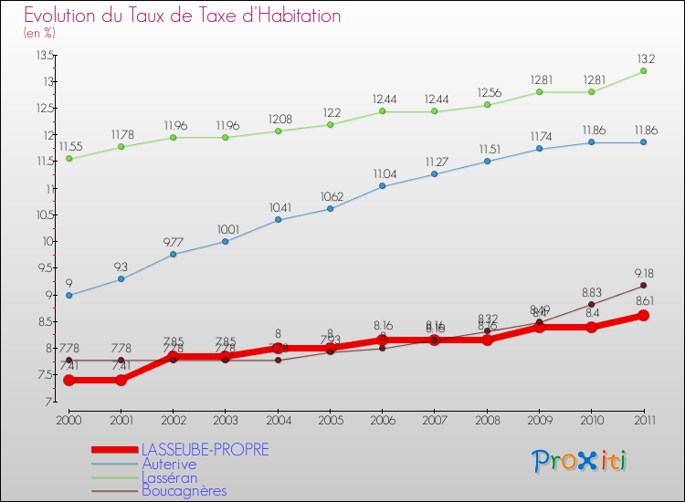 Evolution du taux de la taxe d'habitation pour LASSEUBE-PROPRE et les communes proches Comparaison des taux de la taxe d'habitation pour LASSEUBE-PROPRE et les communes voisines