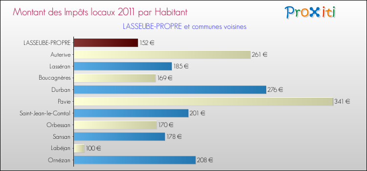Montant des impôts locaux par Habitant pour LASSEUBE-PROPRE et les communes proches Comparaison des impôts locaux par habitant pour LASSEUBE-PROPRE et les communes voisines
