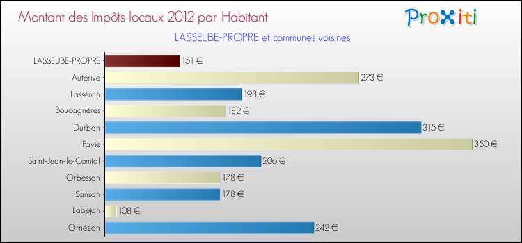 Montant des impôts locaux par Habitant pour LASSEUBE-PROPRE et les communes proches Comparaison des impôts locaux par habitant pour LASSEUBE-PROPRE et les communes voisines