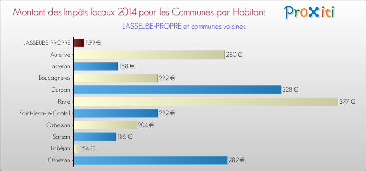 Montant des impôts locaux par Habitant pour LASSEUBE-PROPRE et les communes proches en 2014 Comparaison des impôts locaux par habitant pour LASSEUBE-PROPRE et les communes voisines en 2014