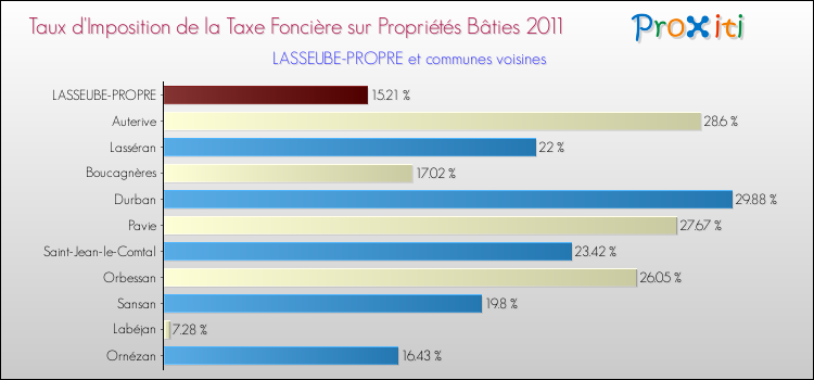 Taux d'imposition de la taxe foncière sur le bati 2011 pour LASSEUBE-PROPRE et les communes proches Comparaison des taux d'imposition de la taxe foncière sur le bati 2011 pour LASSEUBE-PROPRE et les communes voisines