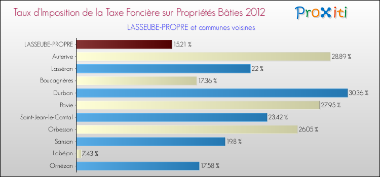 Taux d'imposition de la taxe foncière sur le bati 2012 pour LASSEUBE-PROPRE et les communes proches Comparaison des taux d'imposition de la taxe foncière sur le bati 2012 pour LASSEUBE-PROPRE et les communes voisines