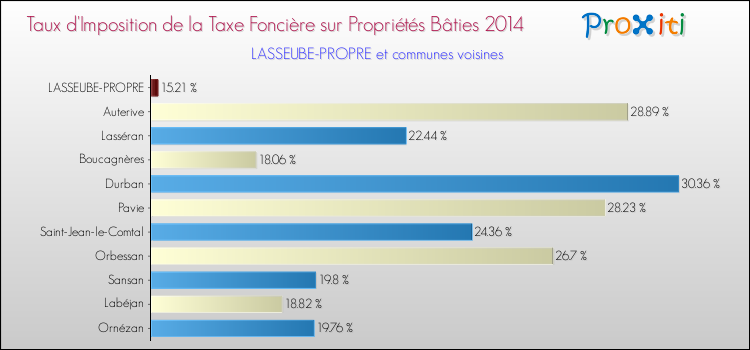 Taux d'imposition de la taxe foncière sur le bati 2014 pour LASSEUBE-PROPRE et les communes proches Comparaison des taux d'imposition de la taxe foncière sur le bati 2014 pour LASSEUBE-PROPRE et les communes voisines