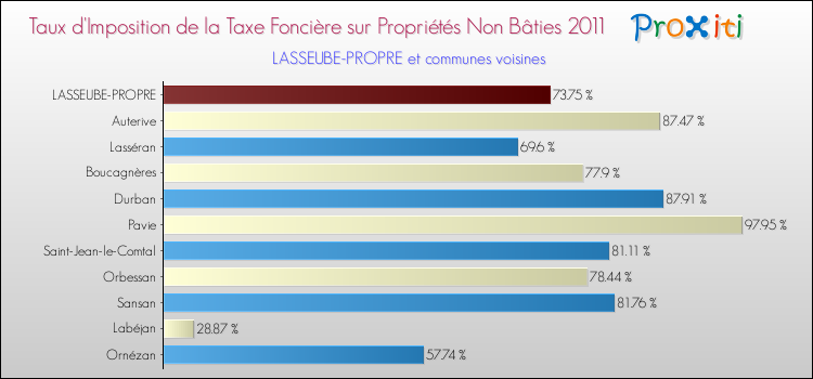 Taux d'imposition de la taxe foncière sur les immeubles et terrains non batis 2011 pour LASSEUBE-PROPRE et les communes proches Comparaison des taux d'imposition de la taxe foncière sur les immeubles et terrains non batis 2011 pour LASSEUBE-PROPRE et les communes voisines