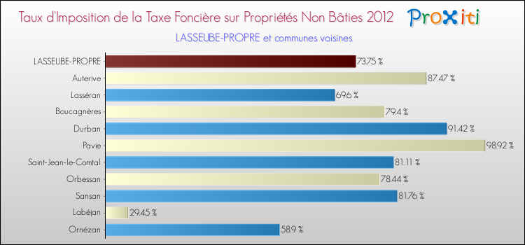 Taux d'imposition de la taxe foncière sur les immeubles et terrains non batis 2012 pour LASSEUBE-PROPRE et les communes proches Comparaison des taux d'imposition de la taxe foncière sur les immeubles et terrains non batis 2012 pour LASSEUBE-PROPRE et les communes voisines
