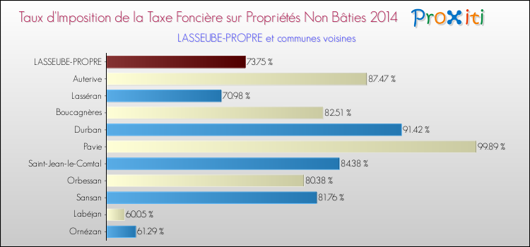 Taux d'imposition de la taxe foncière sur les immeubles et terrains non batis 2014 pour LASSEUBE-PROPRE et les communes proches Comparaison des taux d'imposition de la taxe foncière sur les immeubles et terrains non batis 2014 pour LASSEUBE-PROPRE et les communes voisines