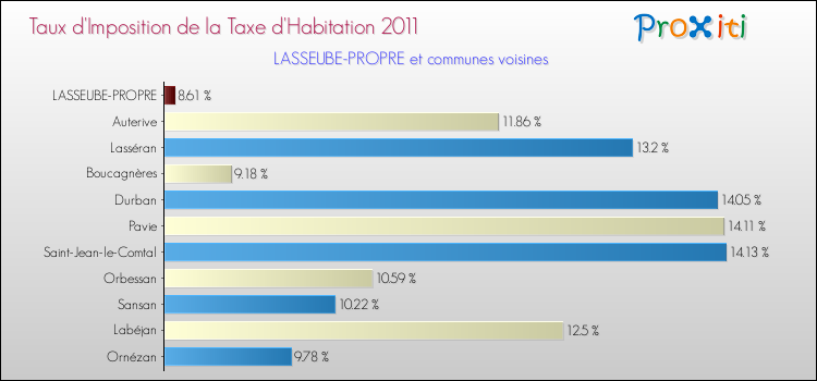 Taux d'imposition de la taxe d'habitation 2011 pour LASSEUBE-PROPRE et les communes proches Comparaison des taux d'imposition de la taxe d'habitation 2011 pour LASSEUBE-PROPRE et les communes voisines