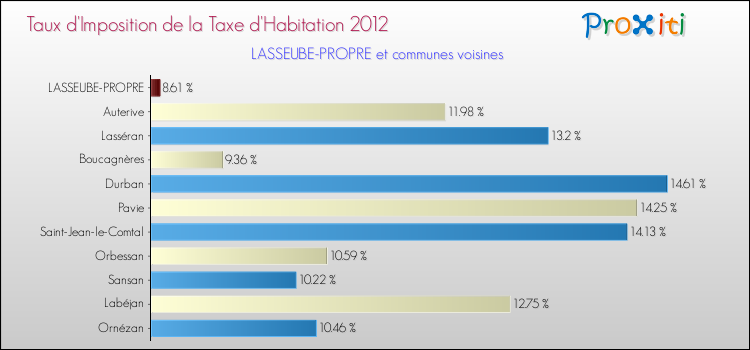 Taux d'imposition de la taxe d'habitation 2012 pour LASSEUBE-PROPRE et les communes proches Comparaison des taux d'imposition de la taxe d'habitation 2012 pour LASSEUBE-PROPRE et les communes voisines