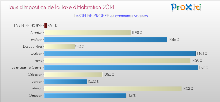 Taux d'imposition de la taxe d'habitation 2014 pour LASSEUBE-PROPRE et les communes proches Comparaison des taux d'imposition de la taxe d'habitation 2014 pour LASSEUBE-PROPRE et les communes voisines