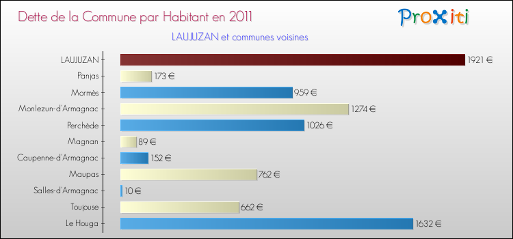 Dette par habitant de la commune en 2011 pour LAUJUZAN et les communes proches Comparaison de la dette par habitant de la commune en 2011 pour LAUJUZAN et les communes voisines