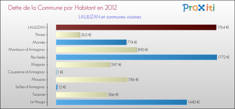 Dette par habitant de la commune en 2012 pour LAUJUZAN et les communes proches Comparaison de la dette par habitant de la commune en 2012 pour LAUJUZAN et les communes voisines