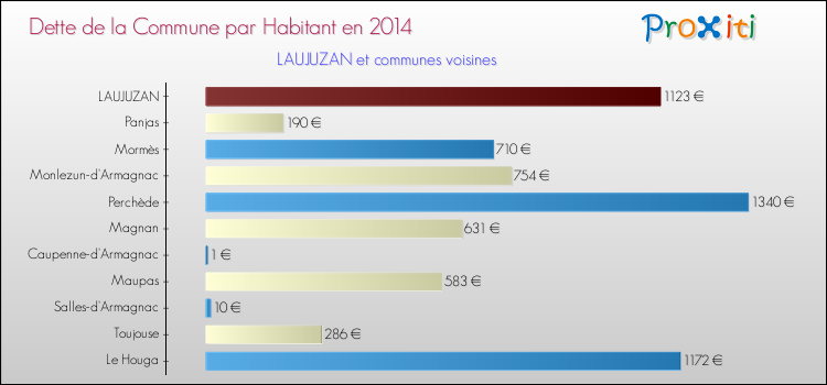 Dette par habitant de la commune en 2014 pour LAUJUZAN et les communes proches Comparaison de la dette par habitant de la commune en 2014 pour LAUJUZAN et les communes voisines