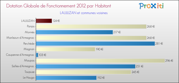 Montant des dotations globales de fonctionnement DGF par Habitant pour LAUJUZAN et les communes proches Comparaison des des dotations globales de fonctionnement DGF par habitant pour LAUJUZAN et les communes voisines