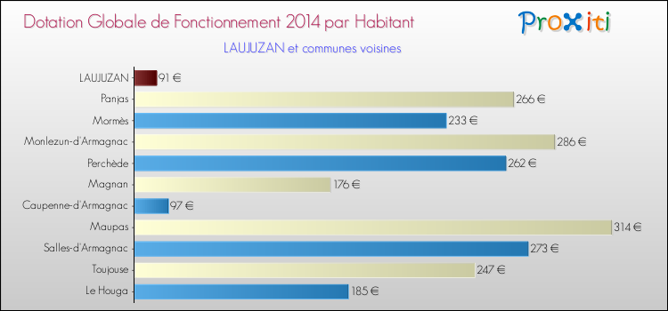 Montant des dotations globales de fonctionnement DGF par Habitant pour LAUJUZAN et les communes proches en 2014. Comparaison des des dotations globales de fonctionnement DGF par habitant pour LAUJUZAN et les communes voisines en 2014.
