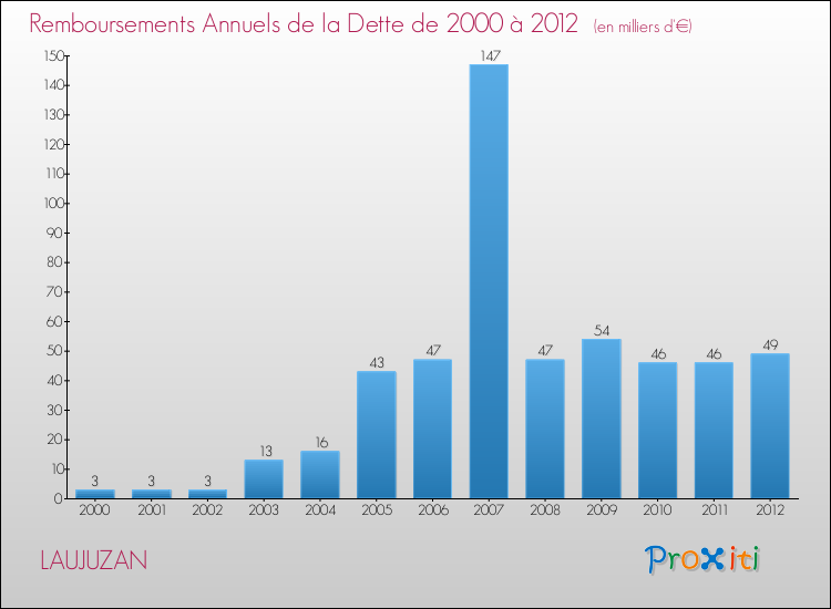 Evolution de l'annuité de la dette pour la commune de LAUJUZAN de 2000 à 2012 Annuités de la dette pour LAUJUZAN de 2000 à 2012