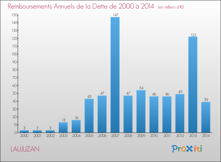 Evolution de l'annuité de la dette pour la commune de LAUJUZAN de 2000 à 2014 Annuités de la dette pour LAUJUZAN de 2000 à 2014