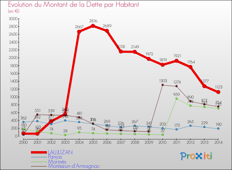 Evolution de la dette par habitant pour la commune de LAUJUZAN et les communes proches de 2000 à 2014 Comparaison de la dette par habitant pour LAUJUZAN et les communes voisines de 2000 à 2014